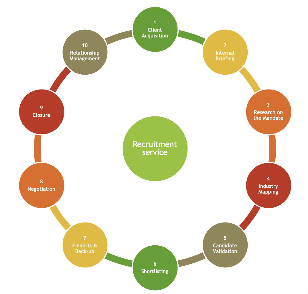 Quantum Recruitment Cycle Process Flow